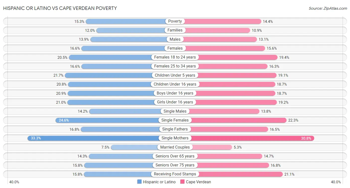 Hispanic or Latino vs Cape Verdean Poverty