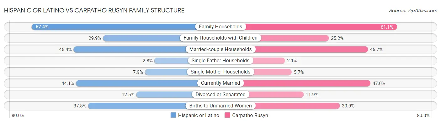 Hispanic or Latino vs Carpatho Rusyn Family Structure