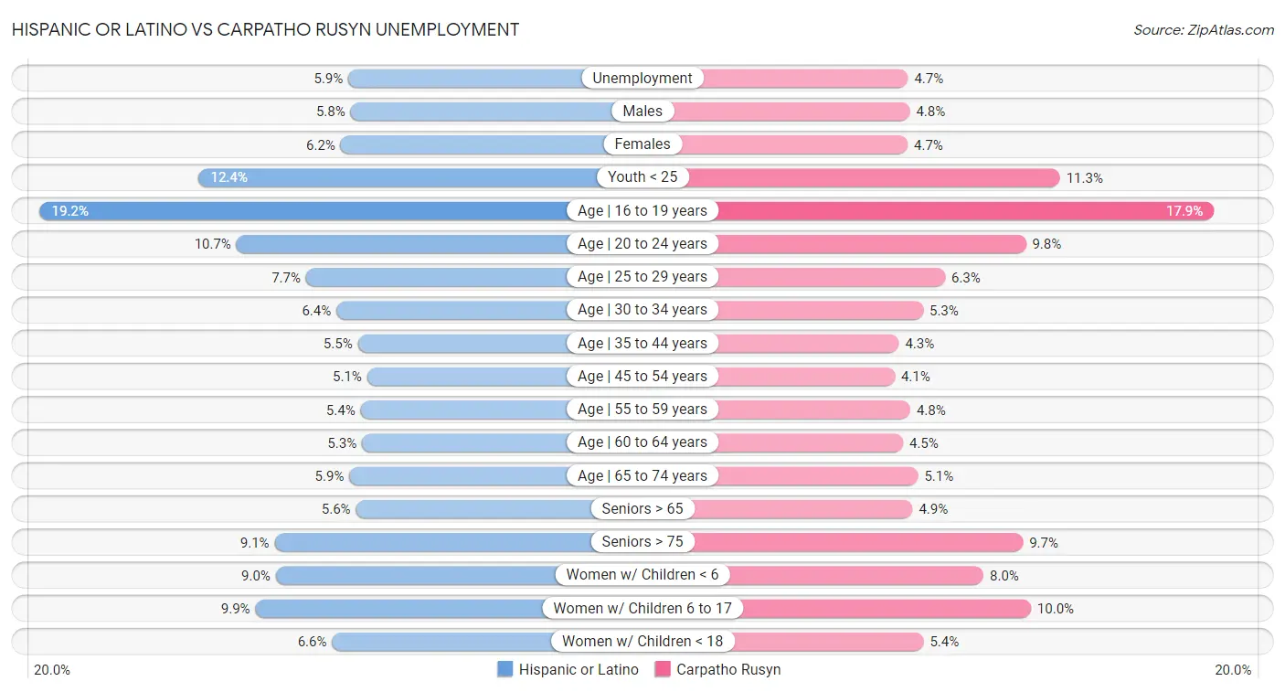 Hispanic or Latino vs Carpatho Rusyn Unemployment