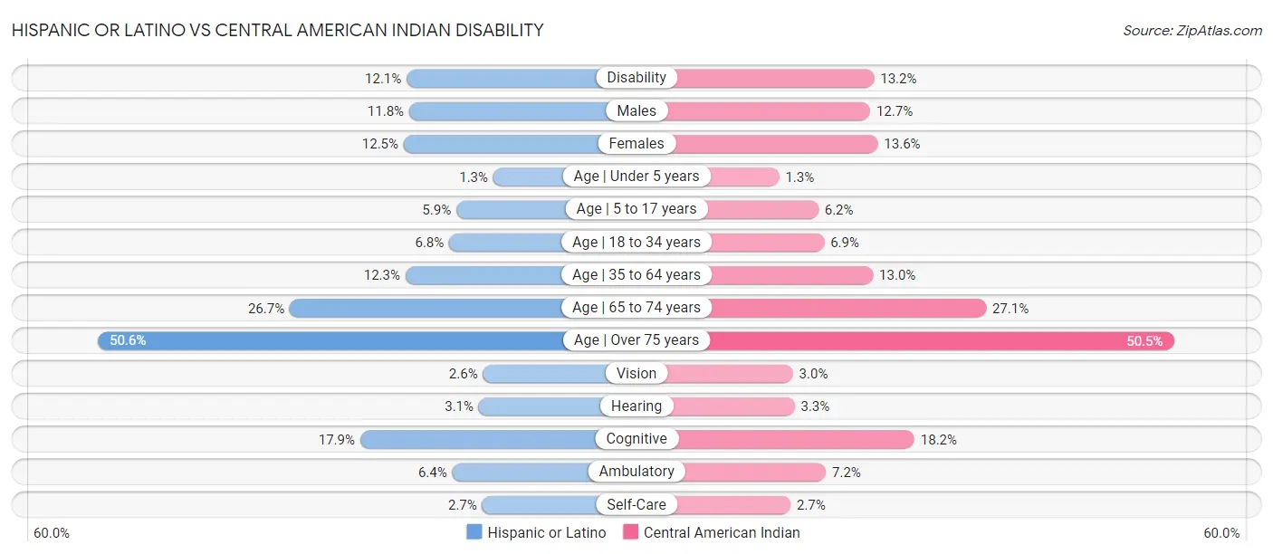 Hispanic or Latino vs Central American Indian Disability