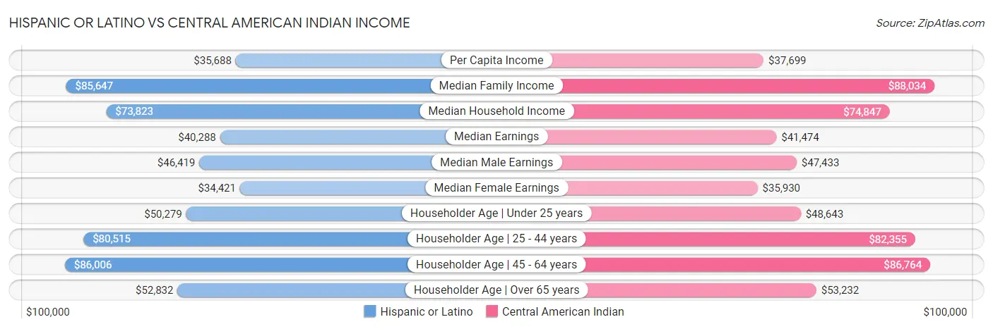 Hispanic or Latino vs Central American Indian Income