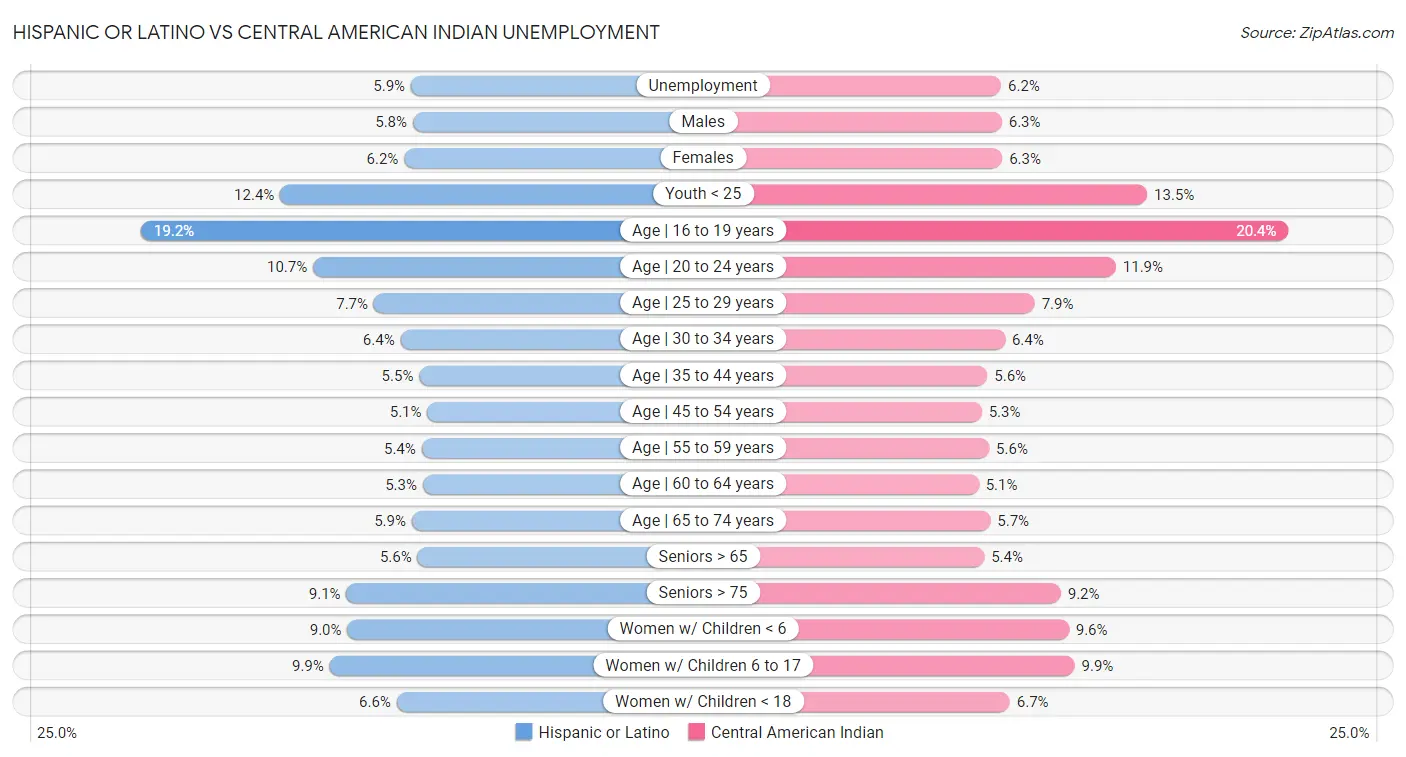 Hispanic or Latino vs Central American Indian Unemployment