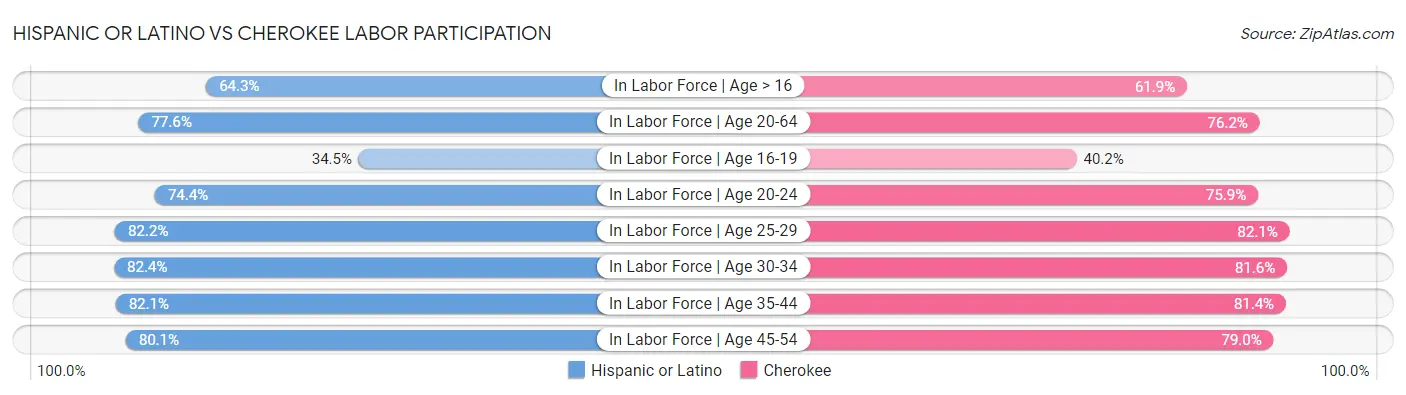 Hispanic or Latino vs Cherokee Labor Participation