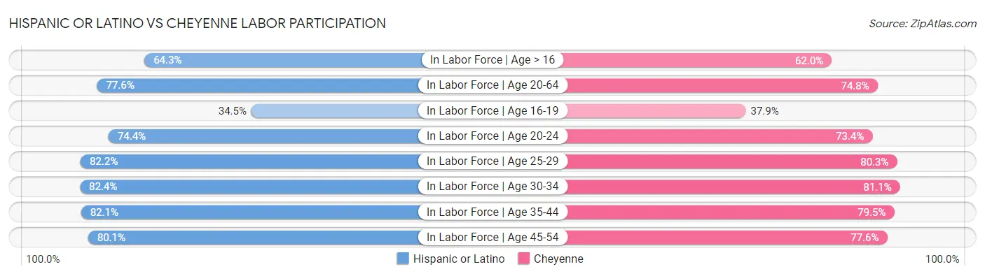 Hispanic or Latino vs Cheyenne Labor Participation