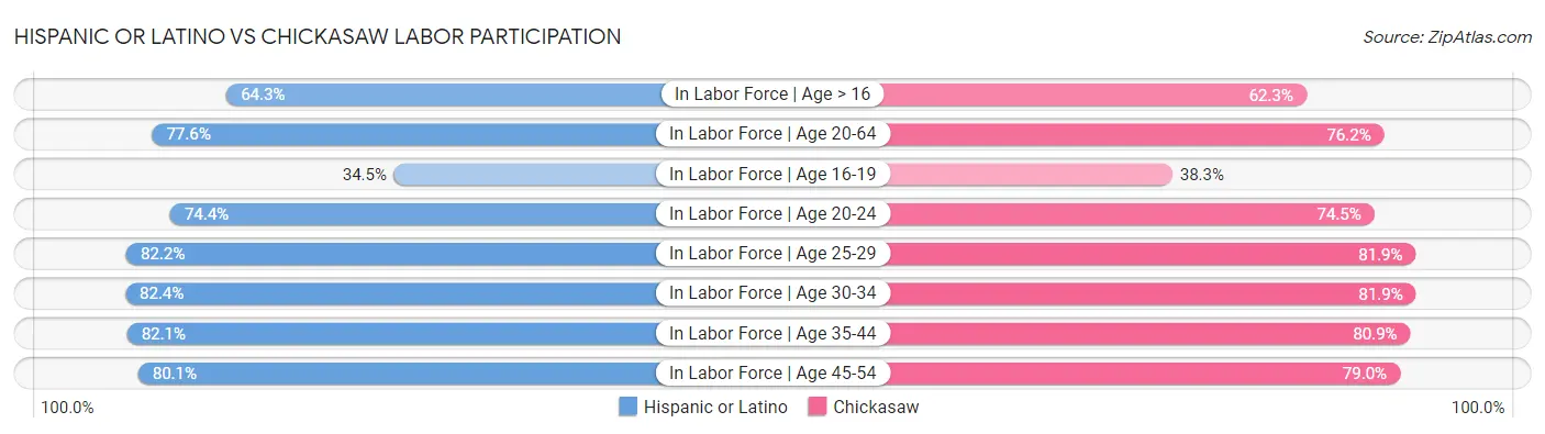 Hispanic or Latino vs Chickasaw Labor Participation