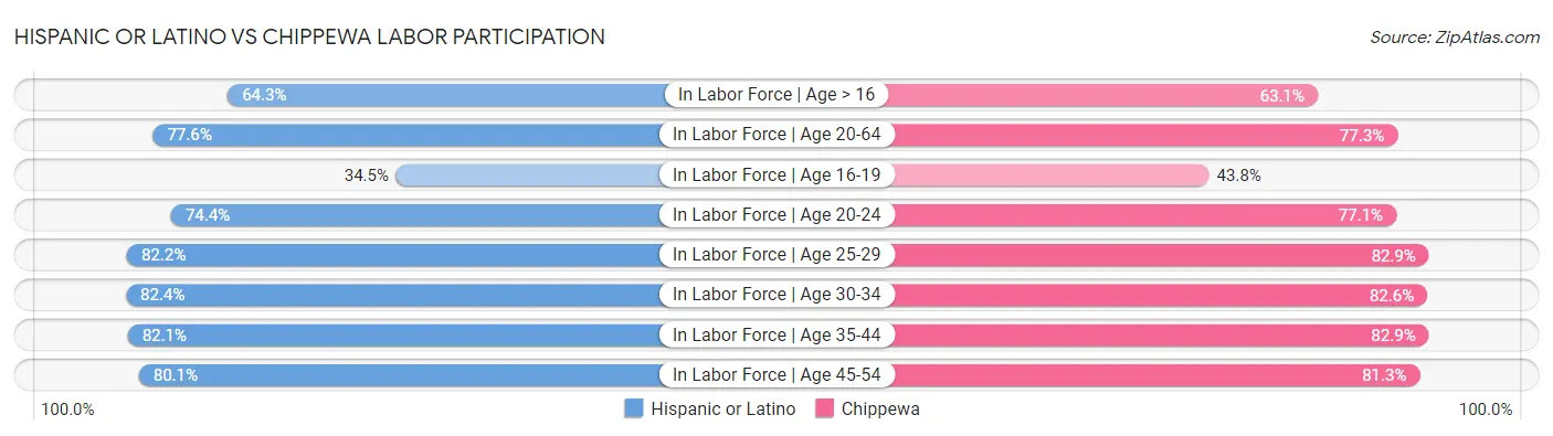 Hispanic or Latino vs Chippewa Labor Participation