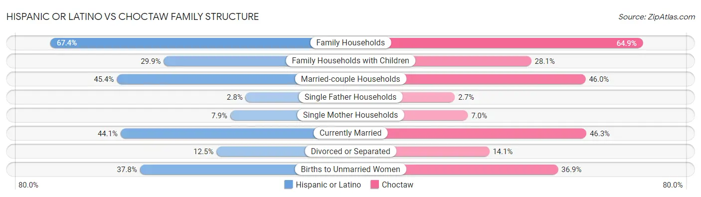 Hispanic or Latino vs Choctaw Family Structure