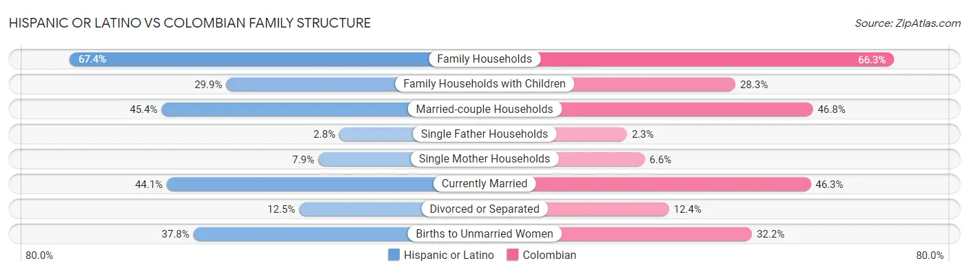 Hispanic or Latino vs Colombian Family Structure