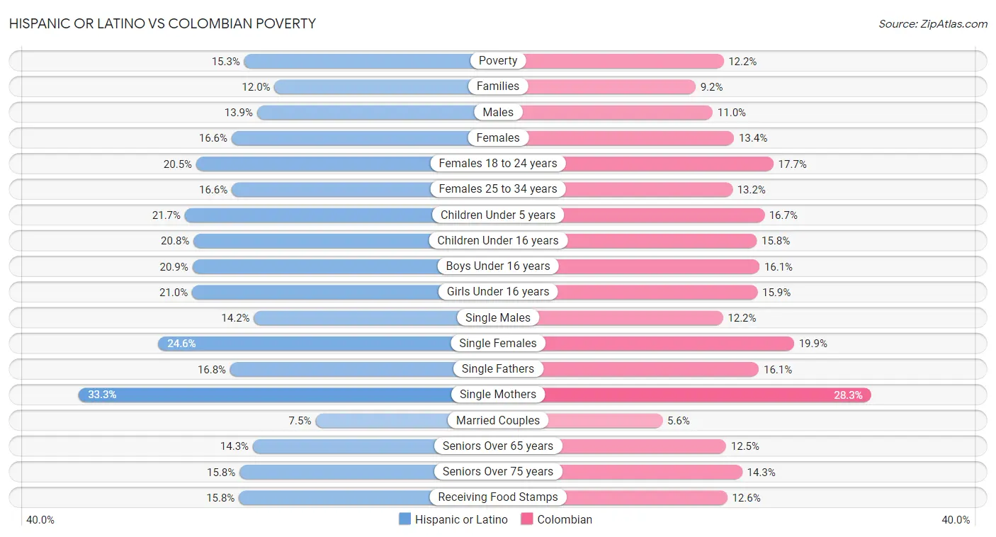 Hispanic or Latino vs Colombian Poverty