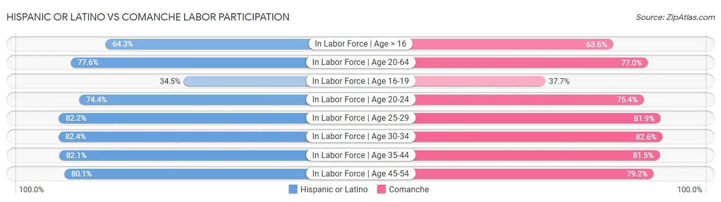 Hispanic or Latino vs Comanche Labor Participation