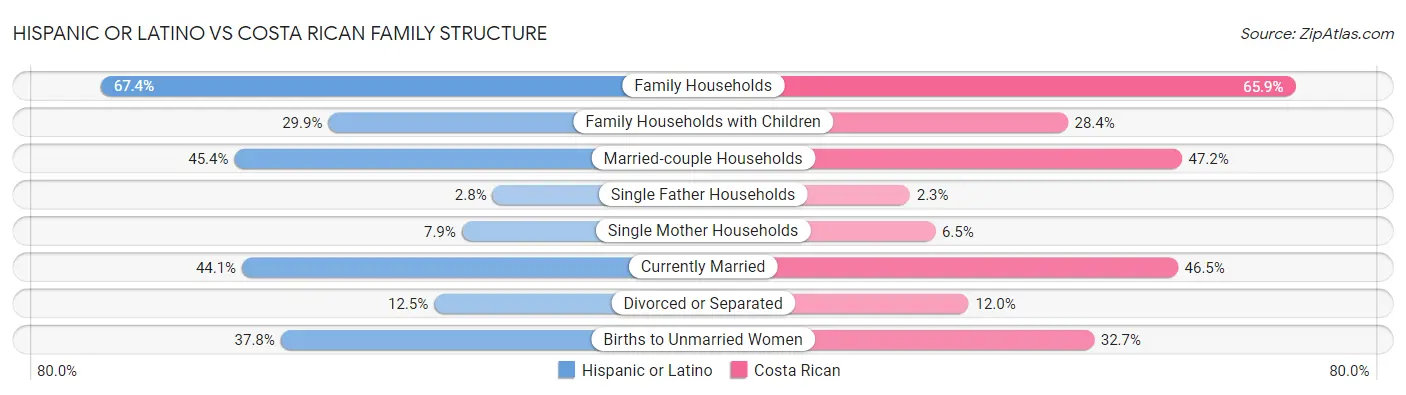 Hispanic or Latino vs Costa Rican Family Structure