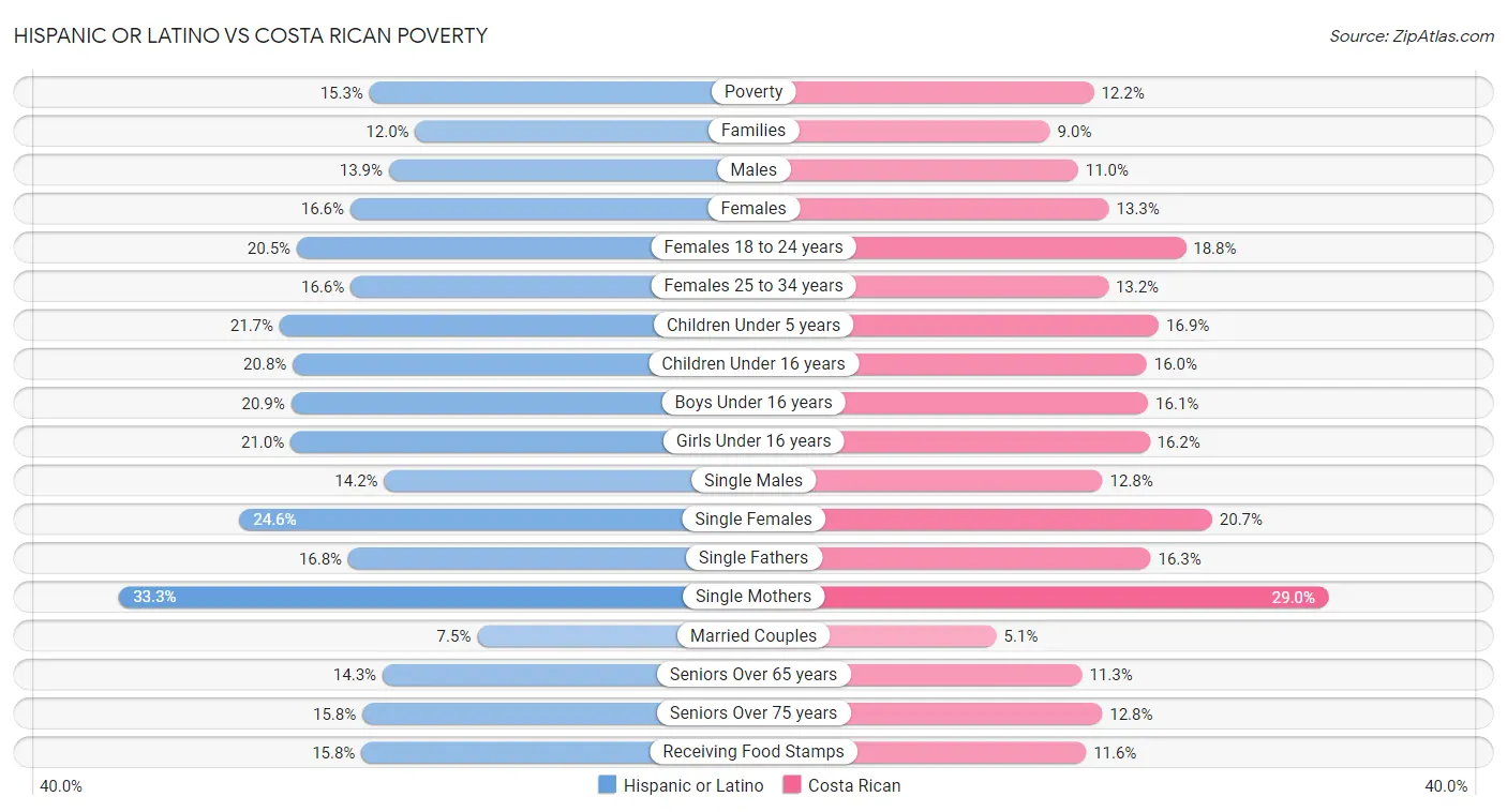 Hispanic or Latino vs Costa Rican Poverty