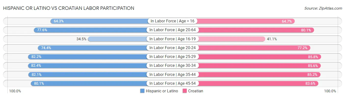 Hispanic or Latino vs Croatian Labor Participation
