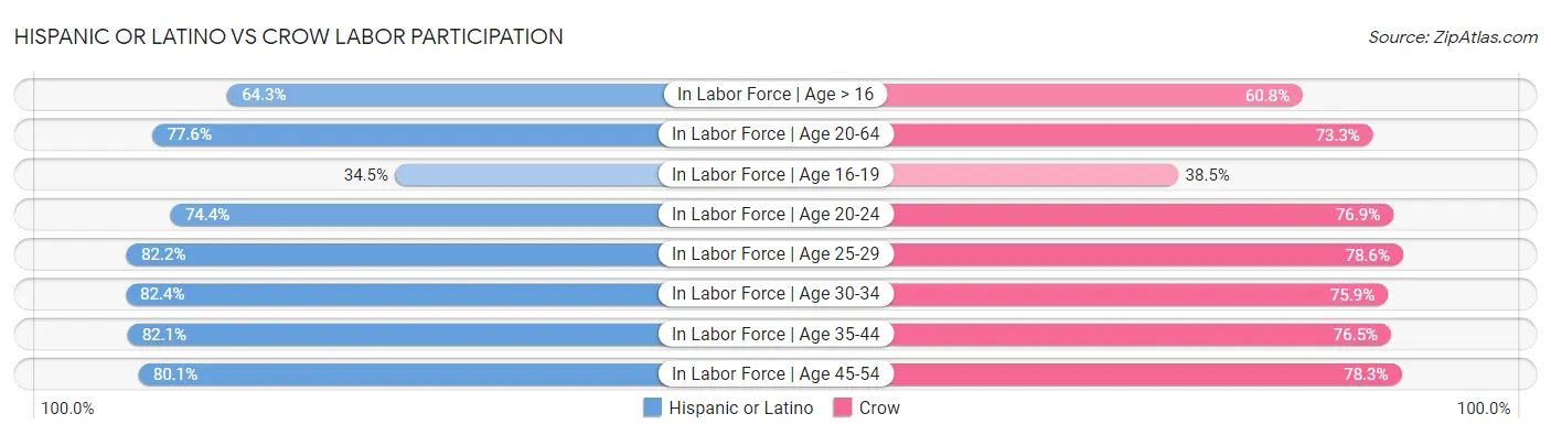 Hispanic or Latino vs Crow Labor Participation