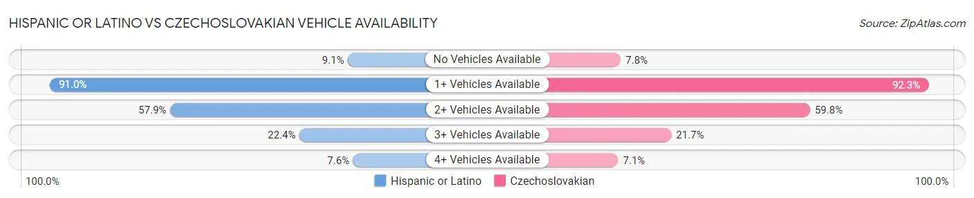 Hispanic or Latino vs Czechoslovakian Vehicle Availability