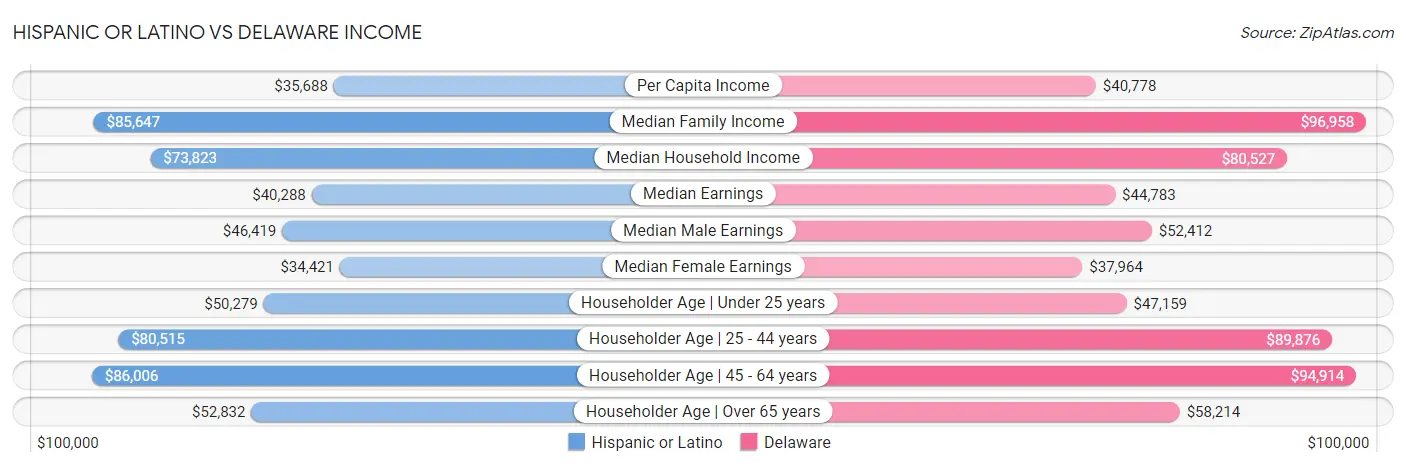 Hispanic or Latino vs Delaware Income