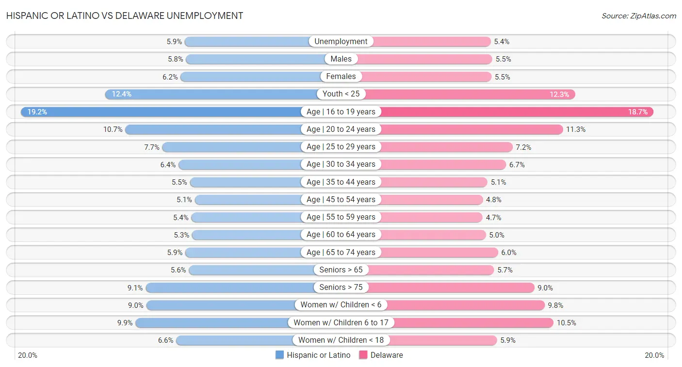 Hispanic or Latino vs Delaware Unemployment