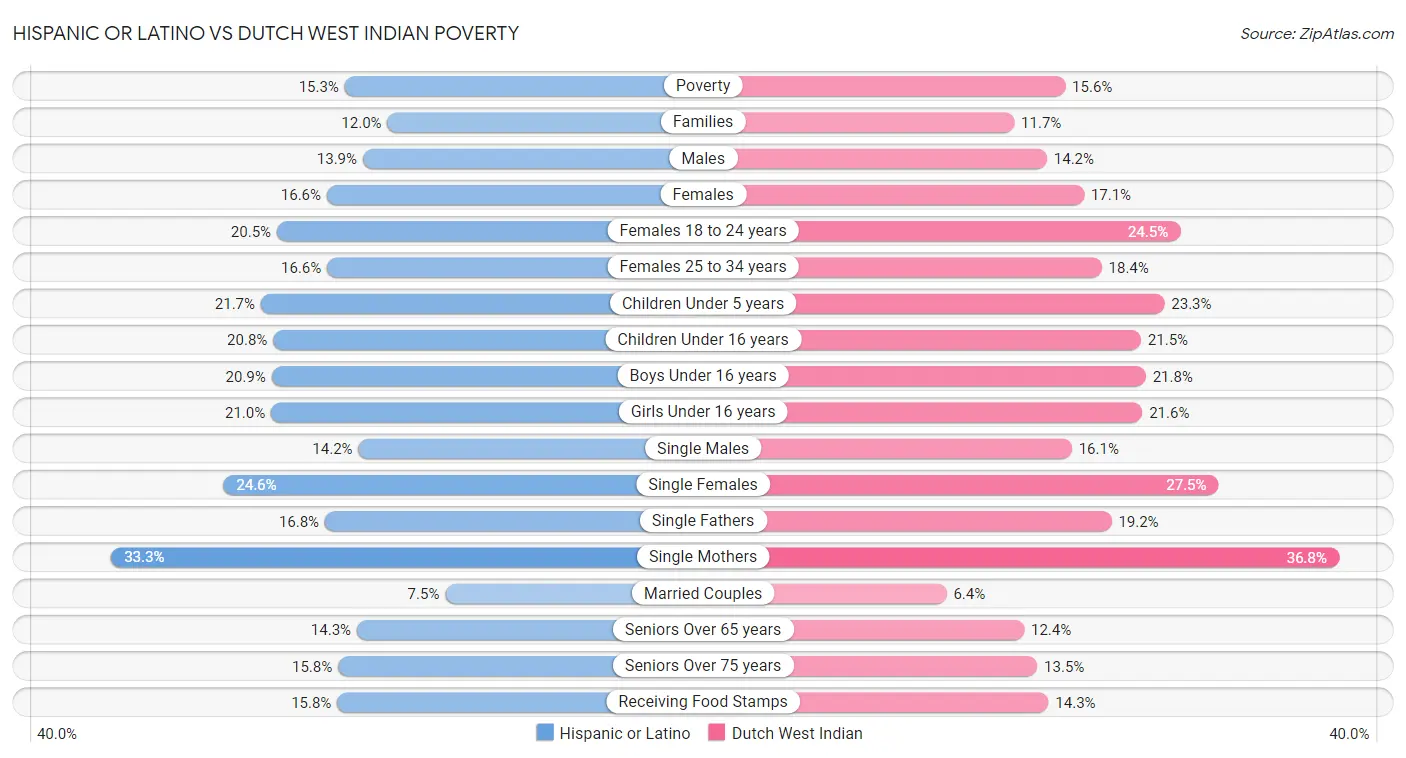 Hispanic or Latino vs Dutch West Indian Poverty