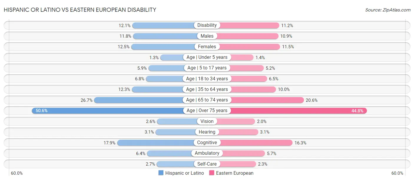 Hispanic or Latino vs Eastern European Disability