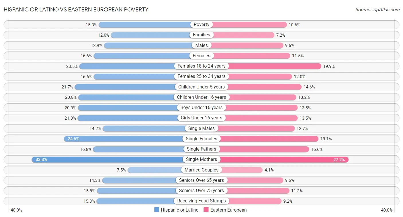 Hispanic or Latino vs Eastern European Poverty