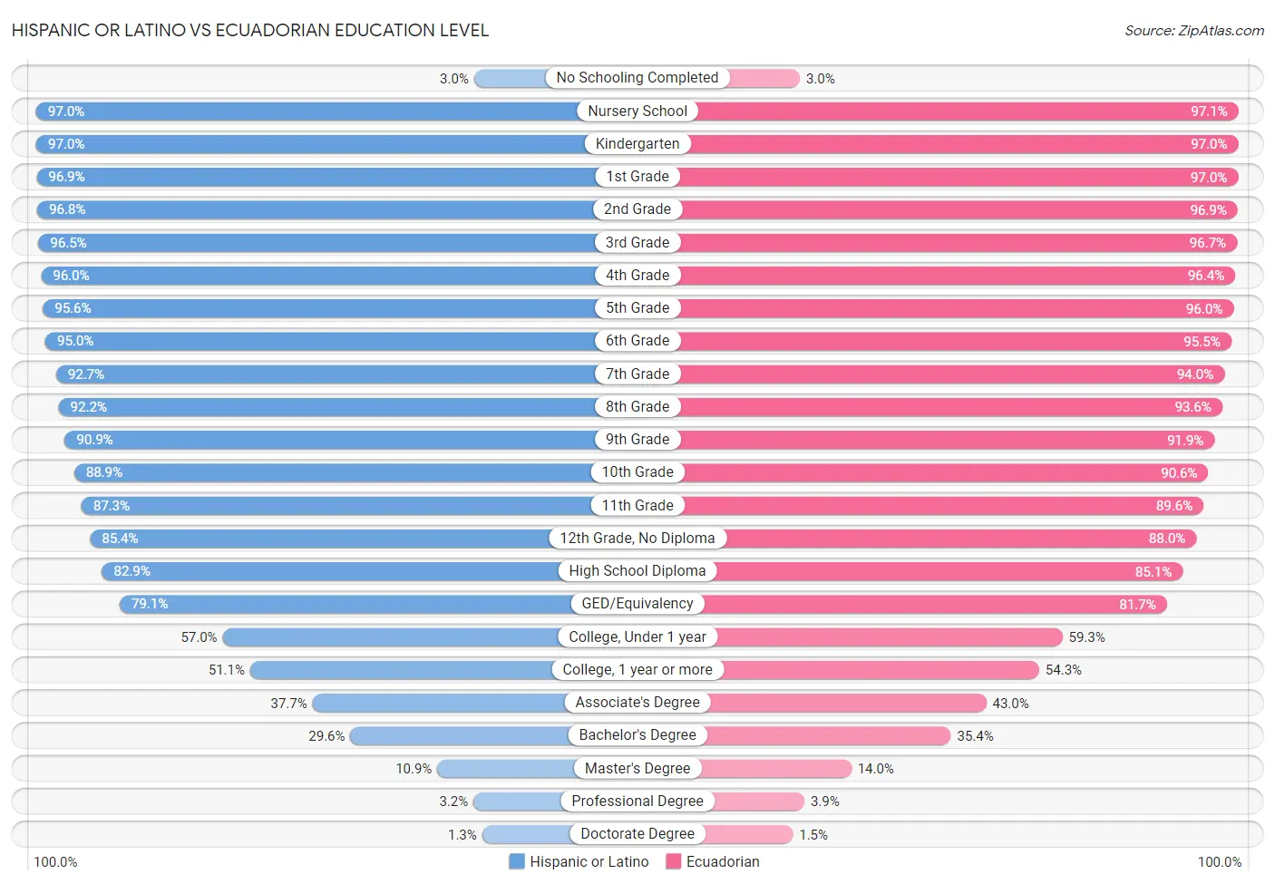 Hispanic or Latino vs Ecuadorian Education Level