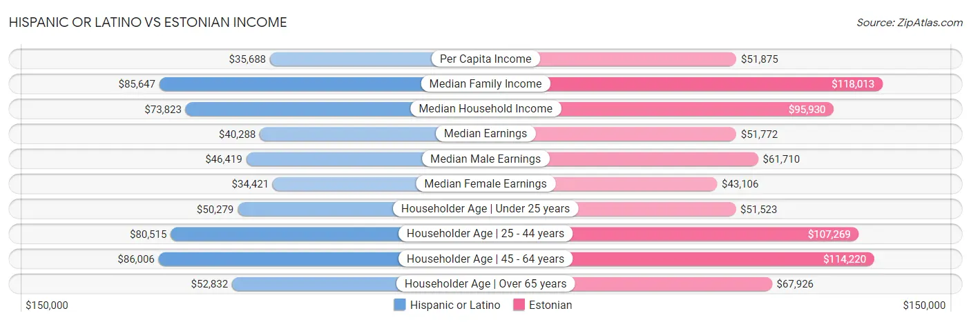Hispanic or Latino vs Estonian Income