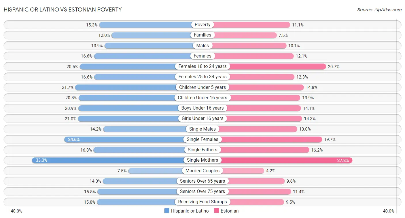 Hispanic or Latino vs Estonian Poverty
