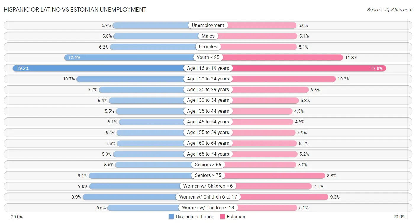 Hispanic or Latino vs Estonian Unemployment