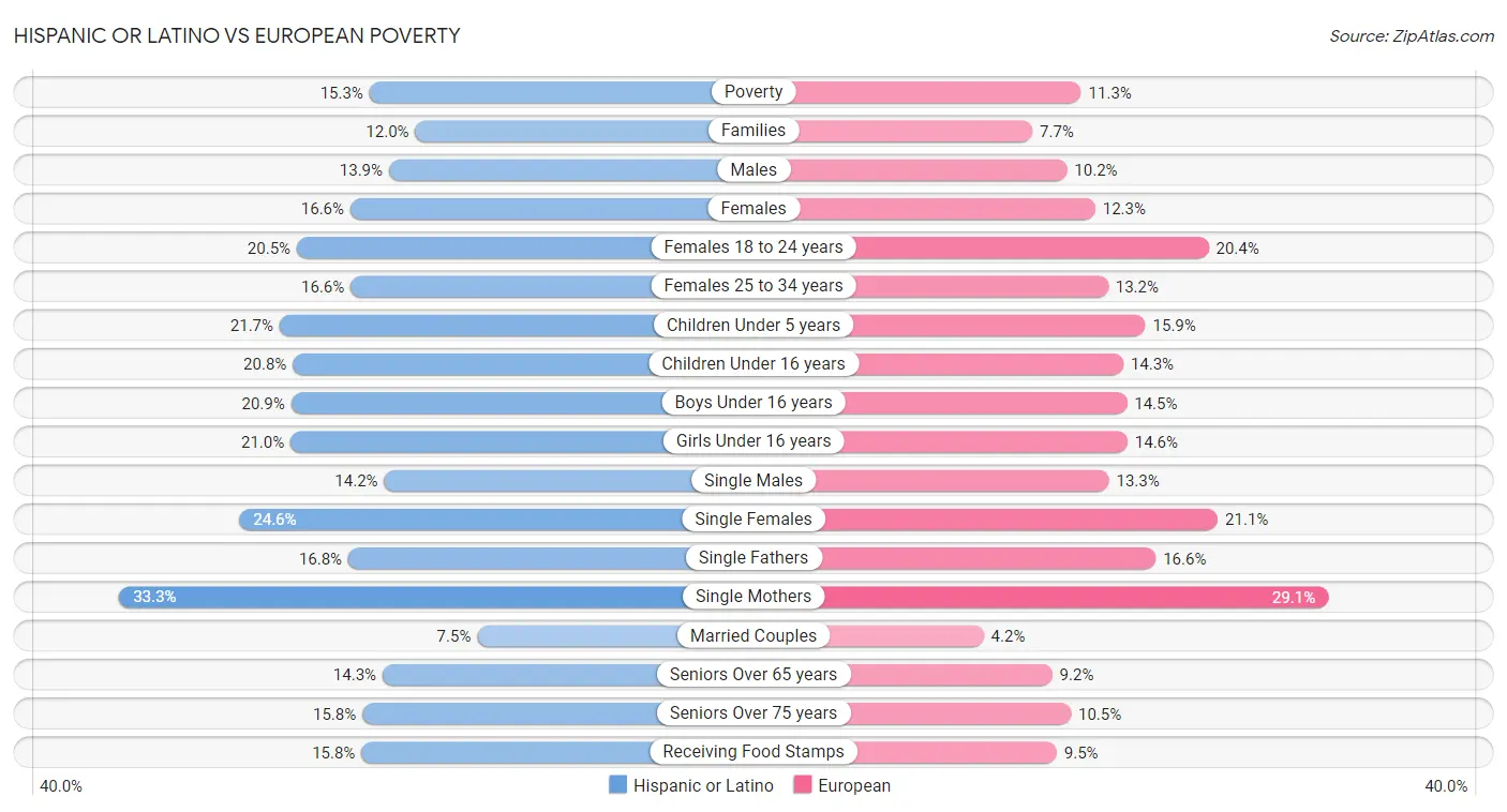 Hispanic or Latino vs European Poverty