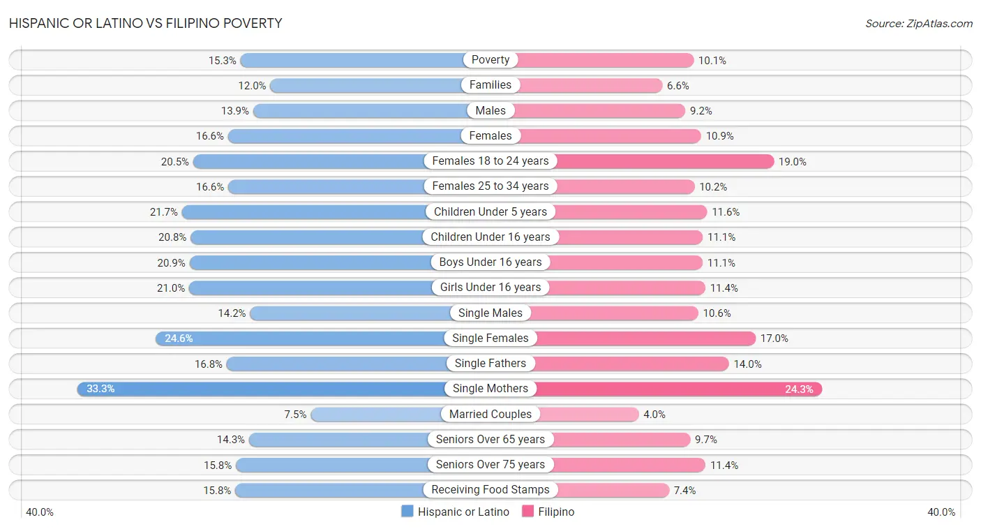 Hispanic or Latino vs Filipino Poverty