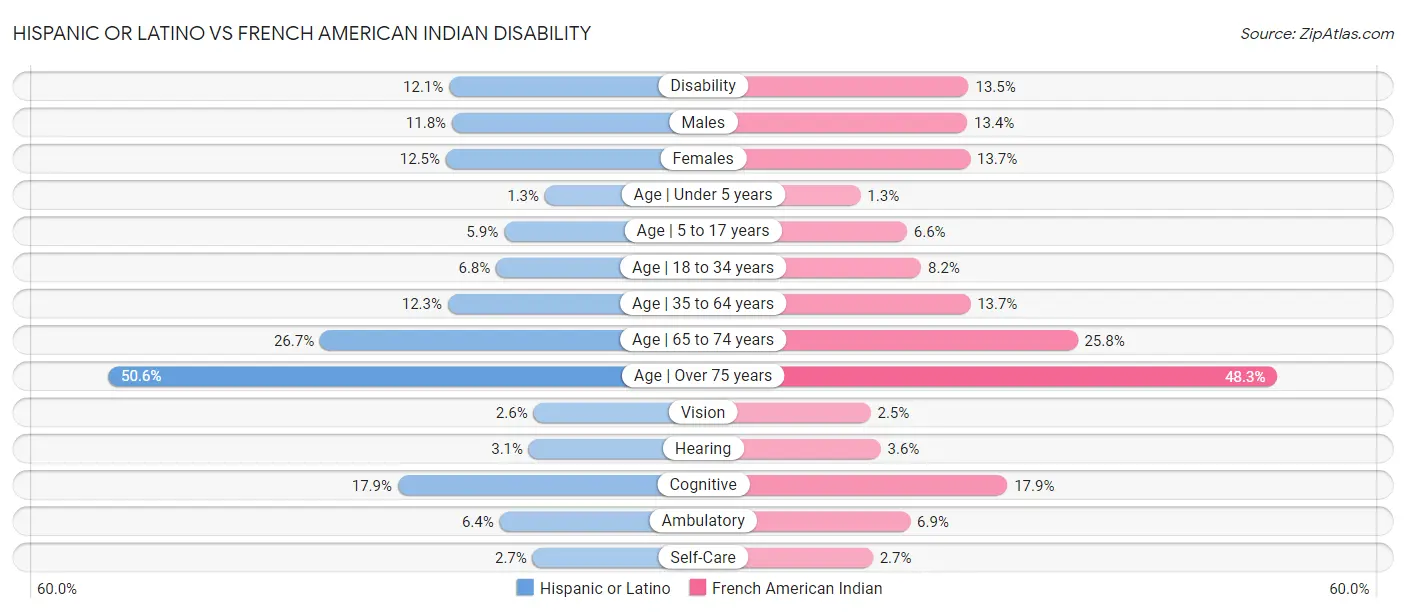 Hispanic or Latino vs French American Indian Disability