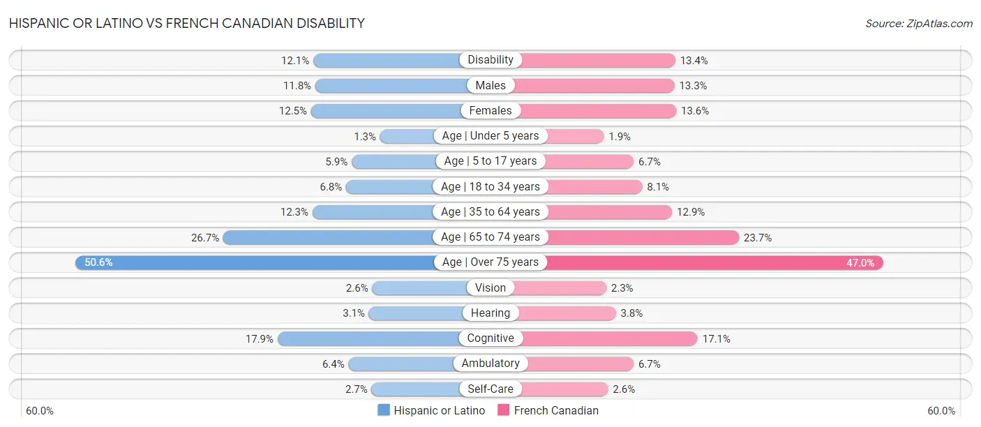 Hispanic or Latino vs French Canadian Disability