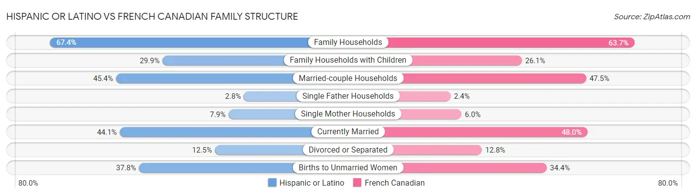 Hispanic or Latino vs French Canadian Family Structure