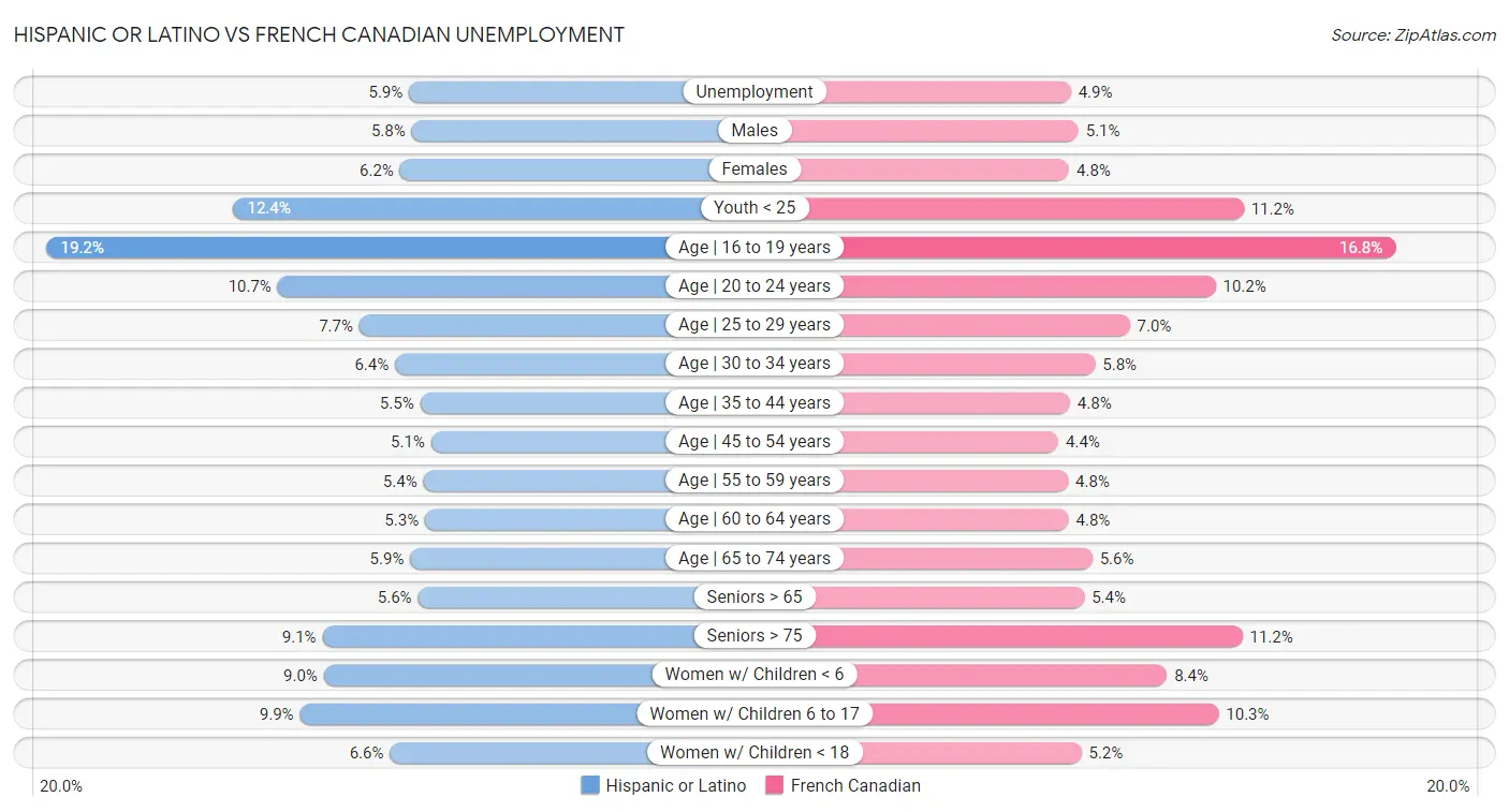 Hispanic or Latino vs French Canadian Unemployment