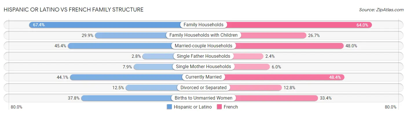 Hispanic or Latino vs French Family Structure