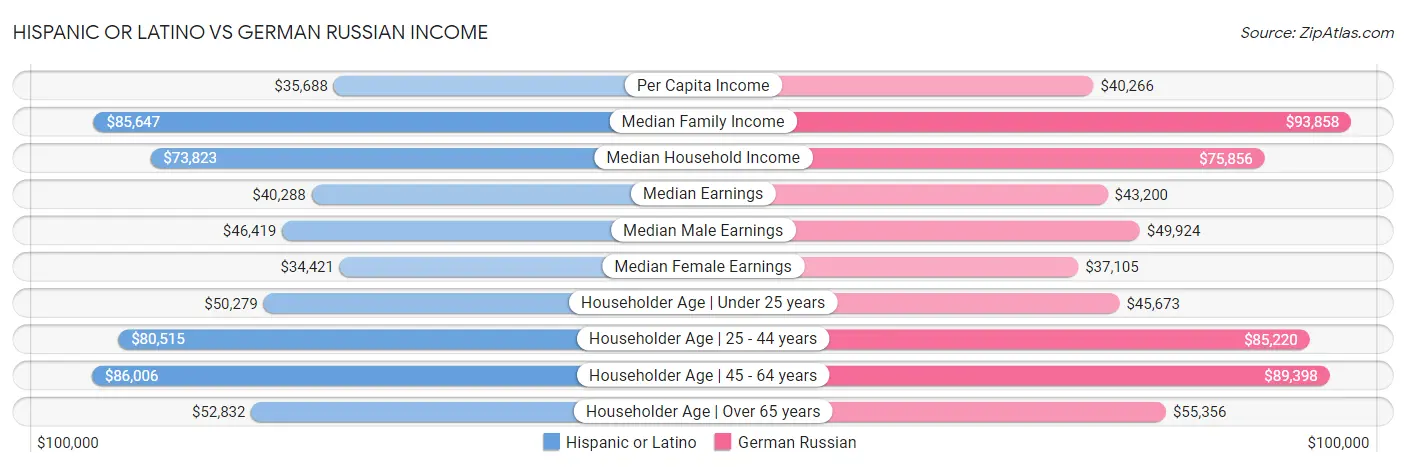 Hispanic or Latino vs German Russian Income