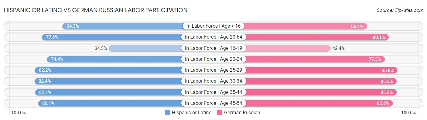 Hispanic or Latino vs German Russian Labor Participation