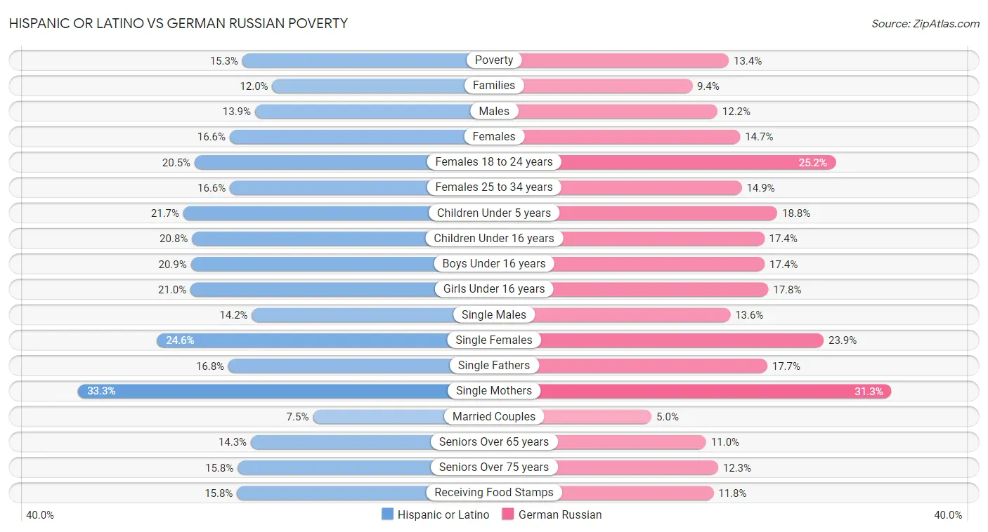 Hispanic or Latino vs German Russian Poverty