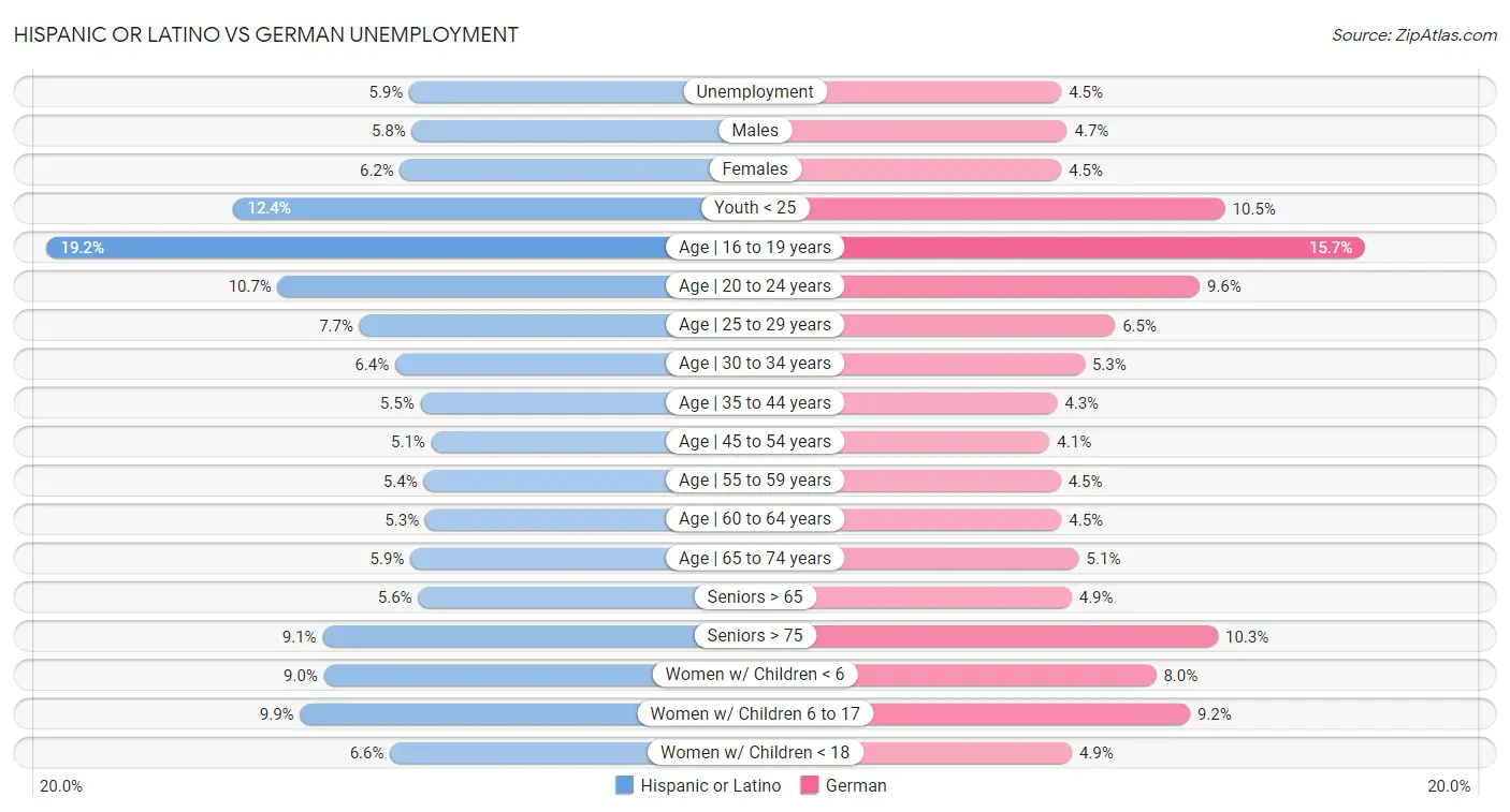 Hispanic or Latino vs German Unemployment