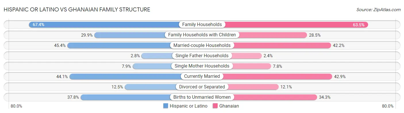 Hispanic or Latino vs Ghanaian Family Structure
