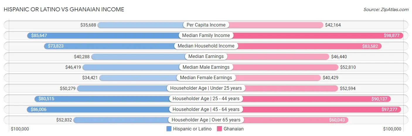 Hispanic or Latino vs Ghanaian Income