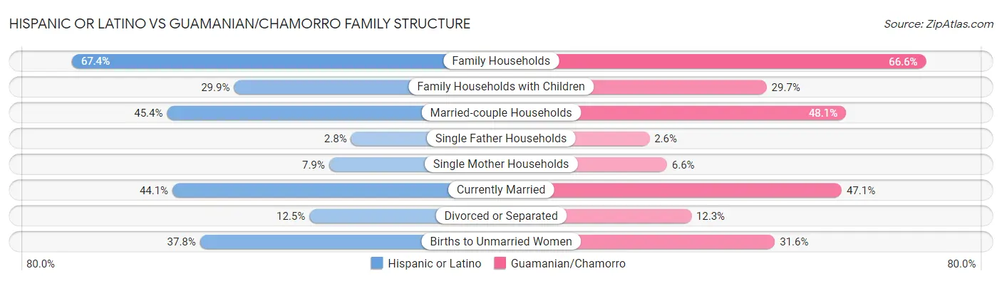 Hispanic or Latino vs Guamanian/Chamorro Family Structure