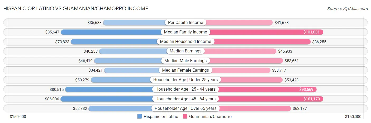 Hispanic or Latino vs Guamanian/Chamorro Income