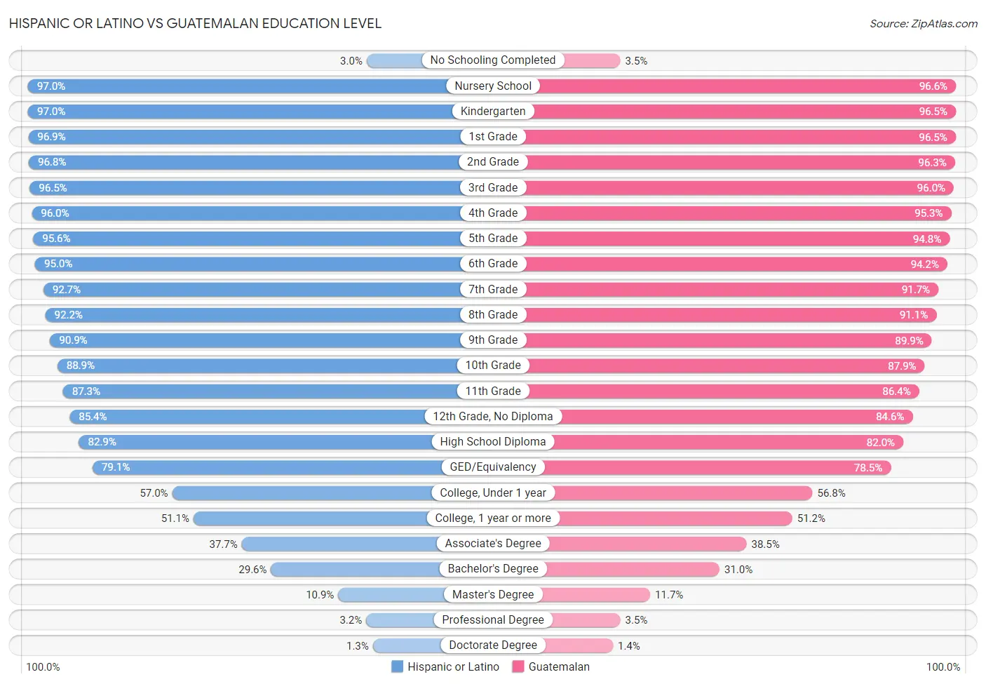 Hispanic or Latino vs Guatemalan Education Level