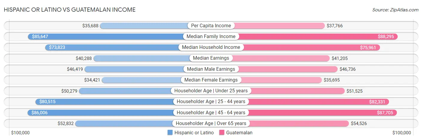 Hispanic or Latino vs Guatemalan Income