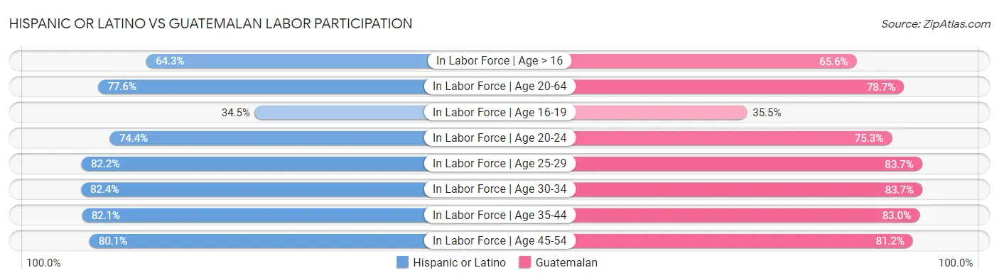 Hispanic or Latino vs Guatemalan Labor Participation