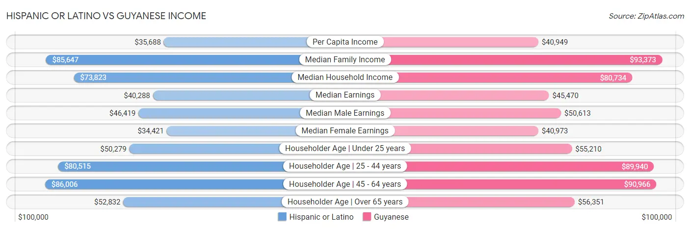 Hispanic or Latino vs Guyanese Income