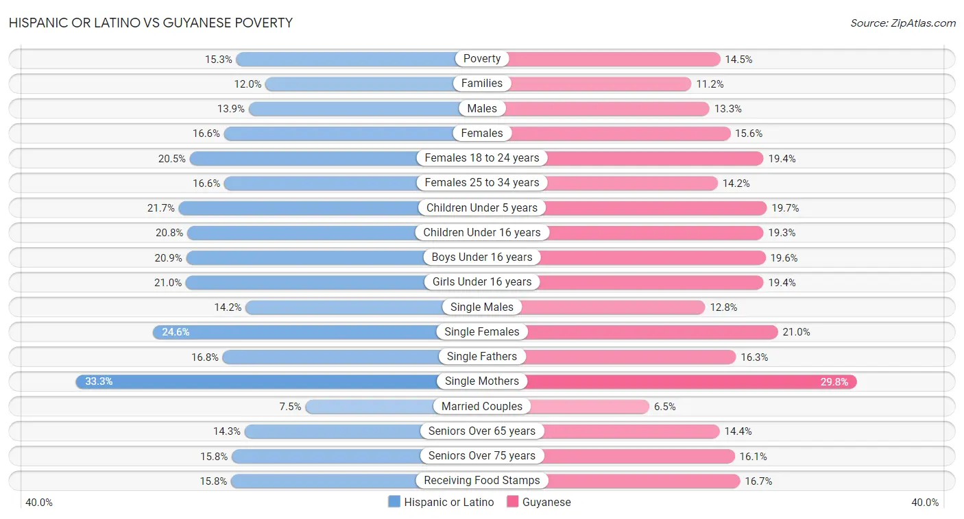 Hispanic or Latino vs Guyanese Poverty