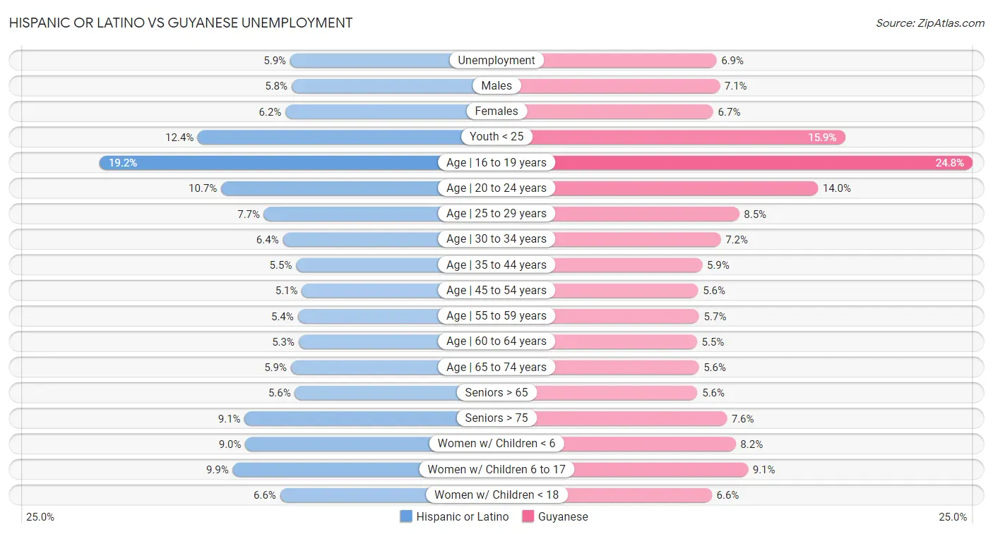 Hispanic or Latino vs Guyanese Unemployment