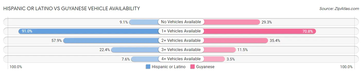 Hispanic or Latino vs Guyanese Vehicle Availability
